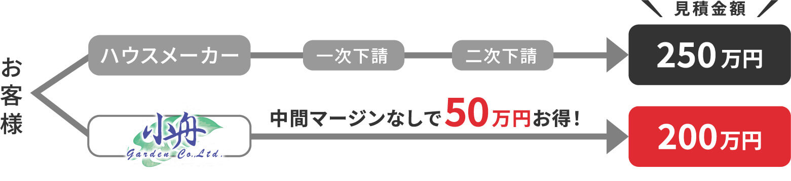 中間マージンがない 打ち合わせ・設計・施工まですべて小舟が承ります!