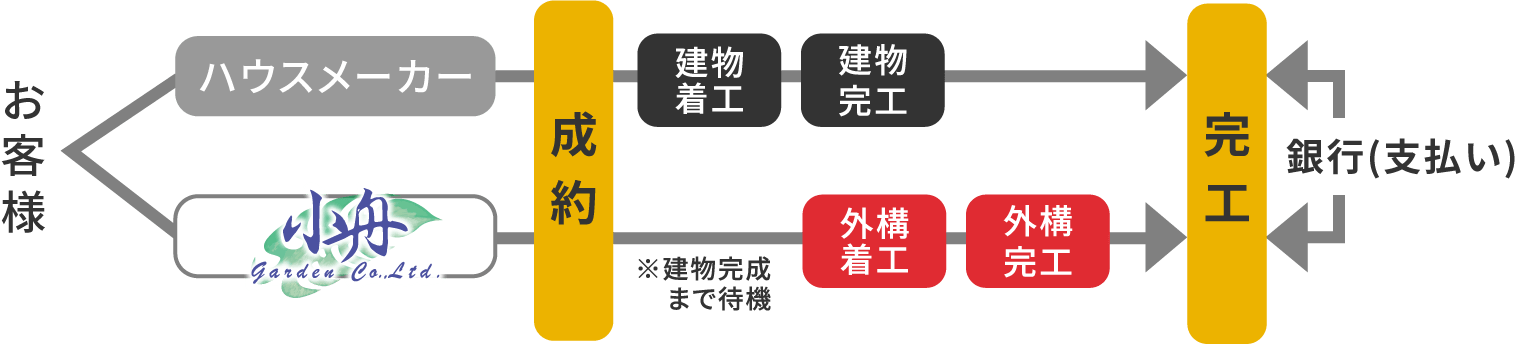 新築借り入れにも対応 ハウスメーカーの指定する外構じゃないと借入ができないと思っていませんか?